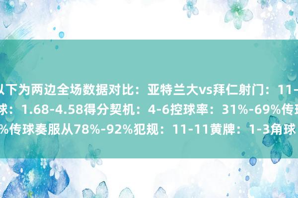 以下为两边全场数据对比：亚特兰大vs拜仁射门：11-25射正：3-13预期进球：1.68-4.58得